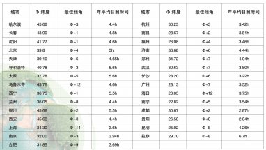 太阳能路灯电池配置计算公式